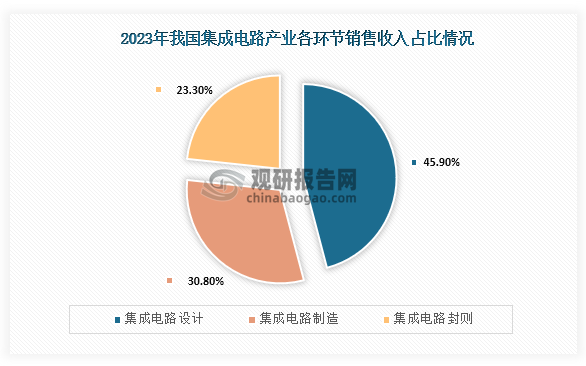 政策驅(qū)動(dòng)與市場(chǎng)機(jī)遇 中國集成電路設(shè)計(jì)行業(yè)的雙重引擎